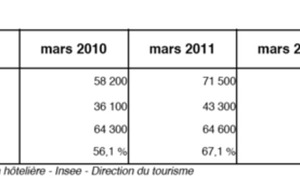 La fréquentation hôtelière se stabilise en mars 2012