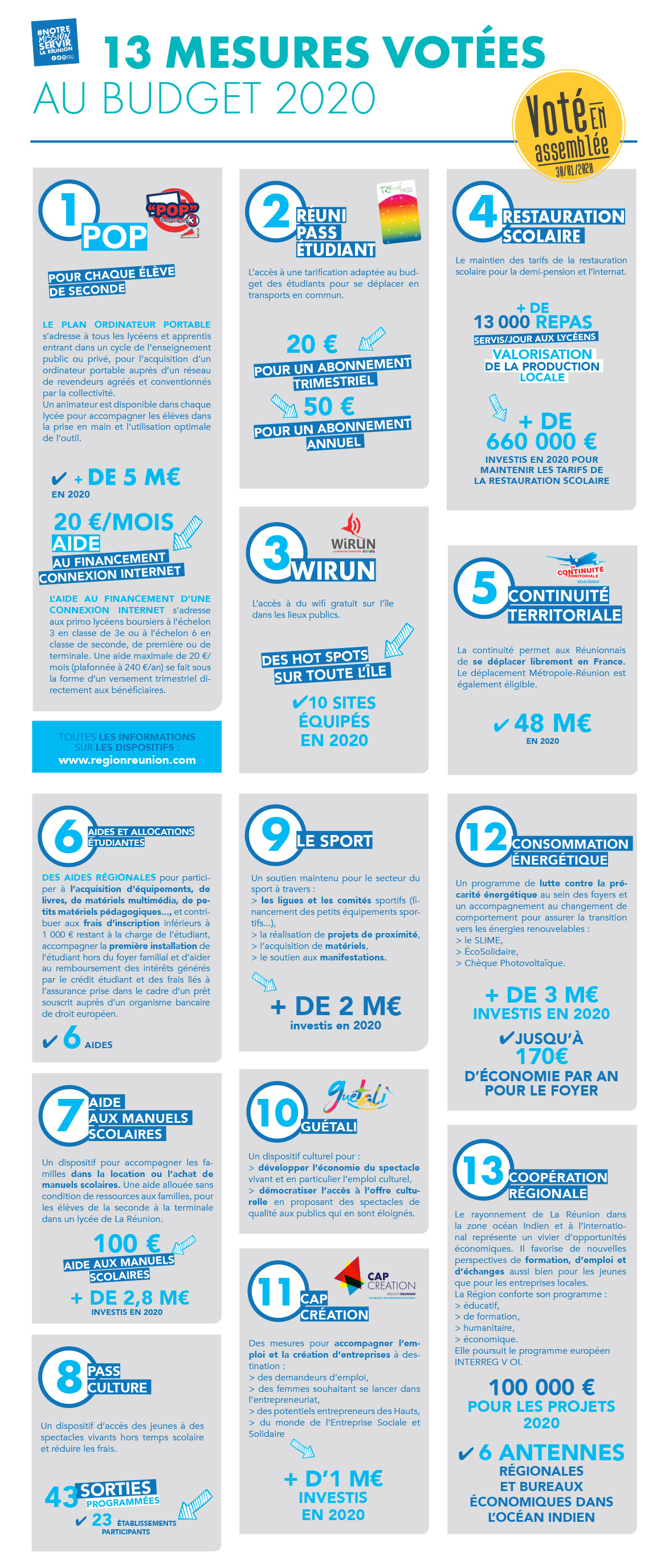 Budget 2020 : 13 mesures votées, un budget équilibré