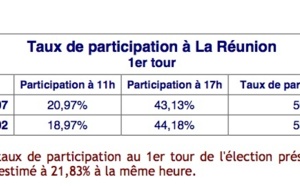 Taux de participation de 16,3% à 11h, en baisse par rapport à 2007