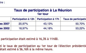 Avec seulement 38,14% à 16h, la participation peine à décoller