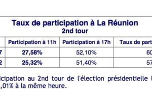 Le taux de participation estimé à 18,1% à 11h