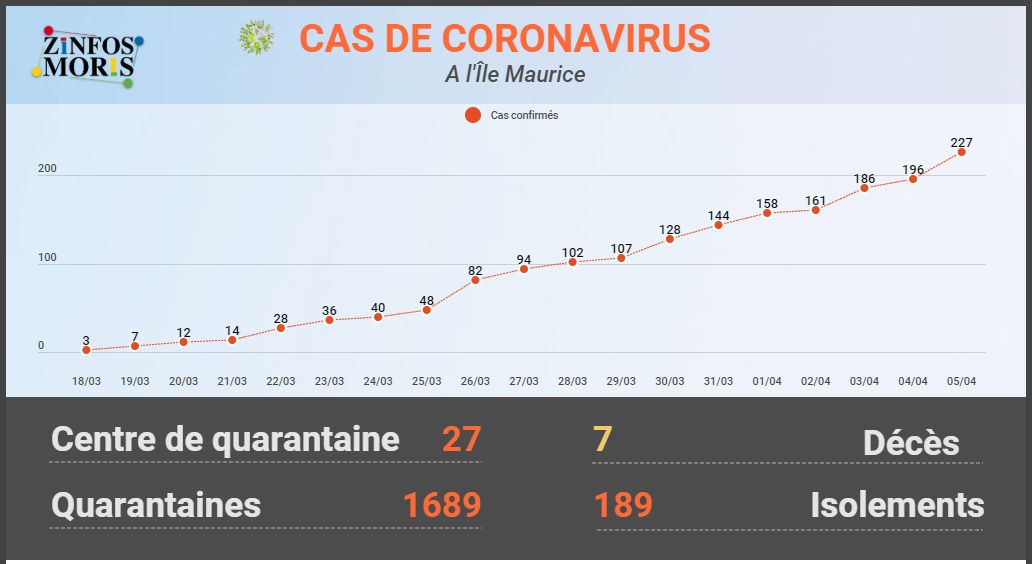 Coronavirus : 227 cas et 7 décès à l’île Maurice