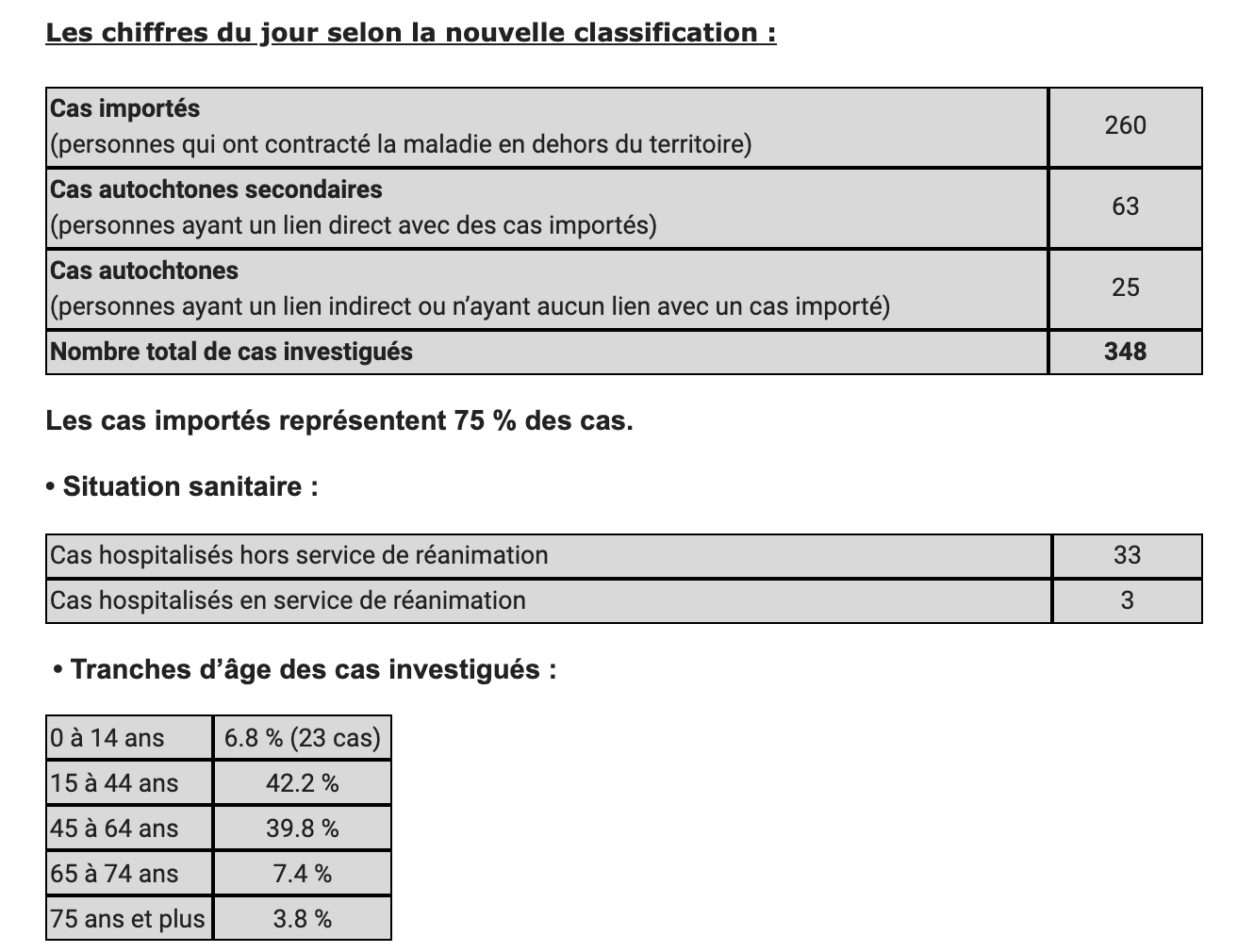 14 nouveaux cas confirmés de Coronavirus à La Réunion