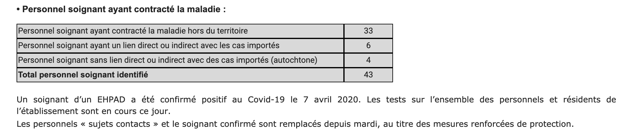 14 nouveaux cas confirmés de Coronavirus à La Réunion