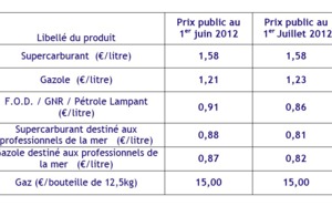 Hausse de 2 cts sur le gazole au 1er juillet, le prix du sans plomb ne bouge pas