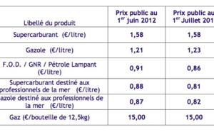 1er juillet : Le gazole passe à 1,23€ le litre