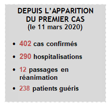 8 nouveaux cas de coronavirus à La Réunion, 402 au total