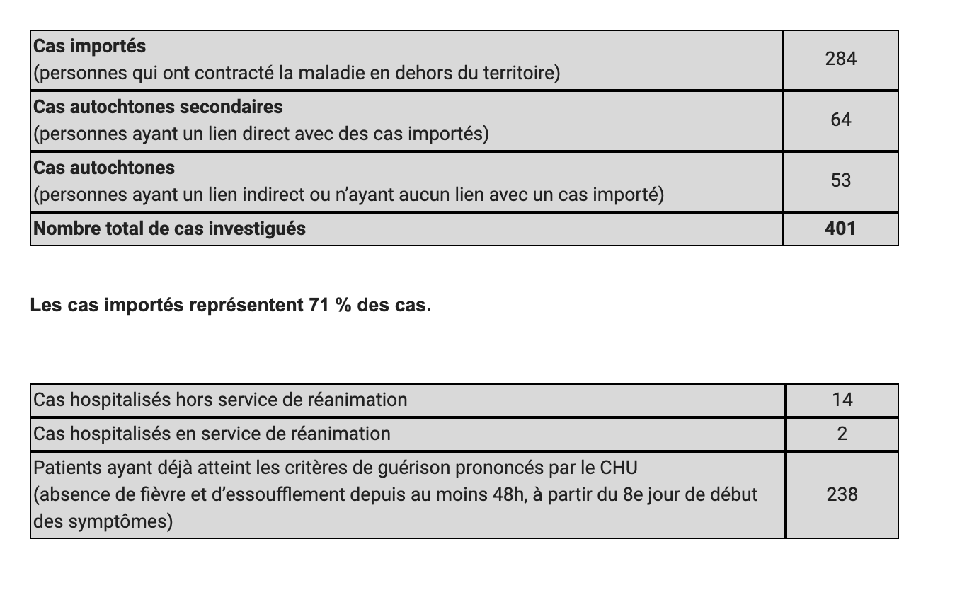 Coronavirus à La Réunion : pas de nouveau cas