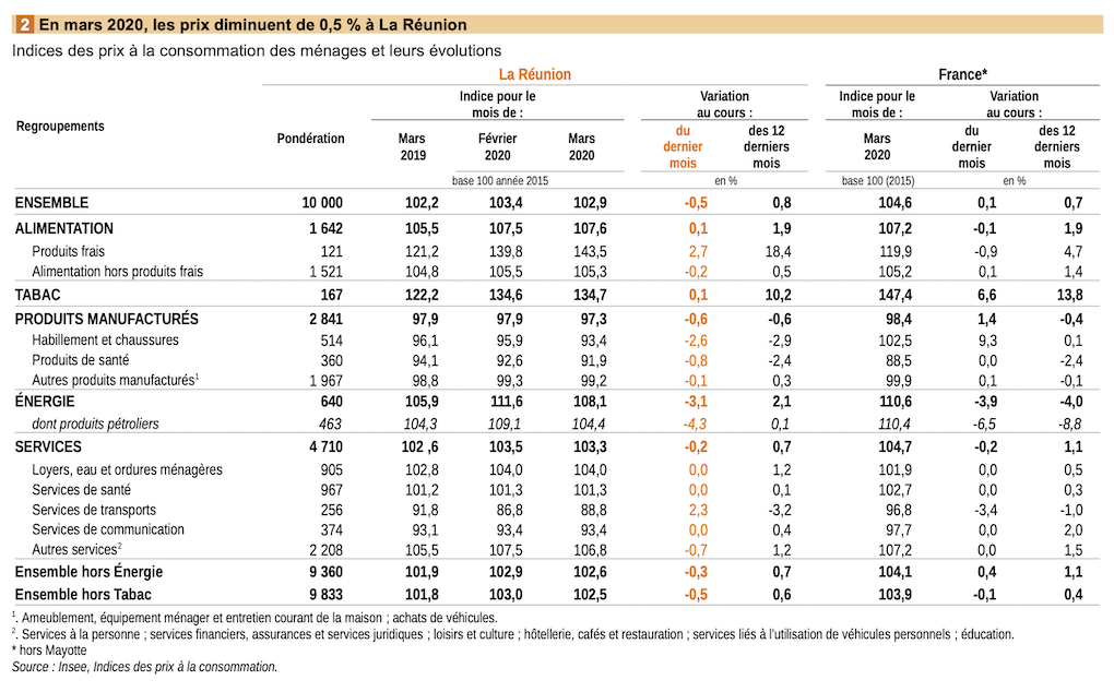 Consommation des ménages à La Réunion: Les prix reculent de 0,5 % en mars 2020