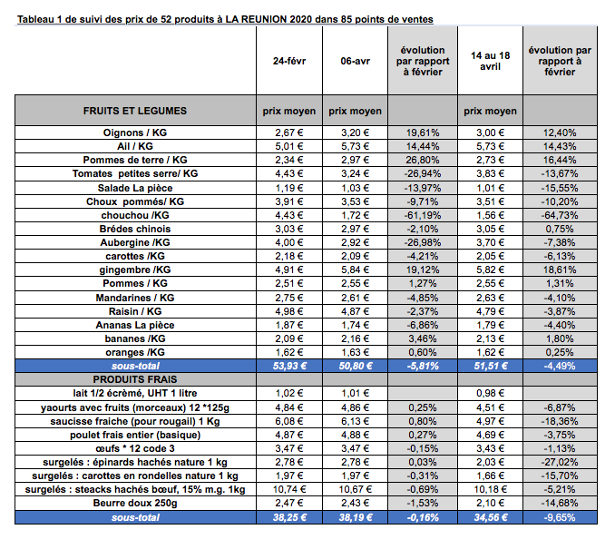 Malgré quelques produits en hausse, les prix sont plutôt stables à La Réunion