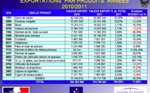 Or et métaux précieux : les exportations explosent à la Réunion