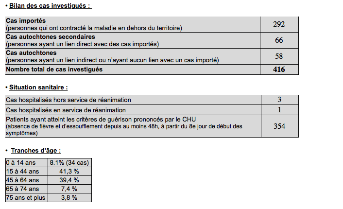 Aucun nouveau cas de Covid-19 à La Réunion ces dernières 24H