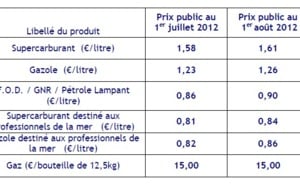 Le gazole et le sans-plomb augmentent de 3 centimes au 1er août