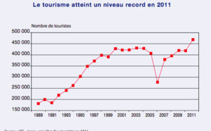 Crise requin : Les hôtels de l'île ne constatent pas de baisse de réservations