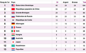 Avec 11 médailles d'or, la France est la 7ème nation olympique