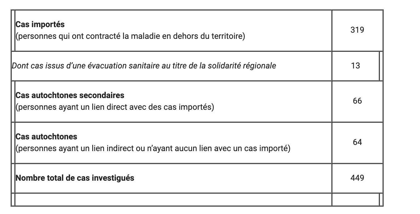 Coronavirus COVID 19 à La Réunion : aucun nouveau cas confirmé