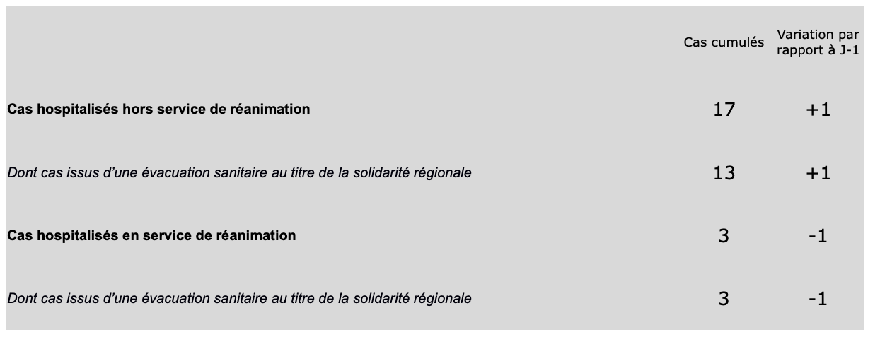 2 nouveaux cas confirmés de Covid-19 à La Réunion ce lundi