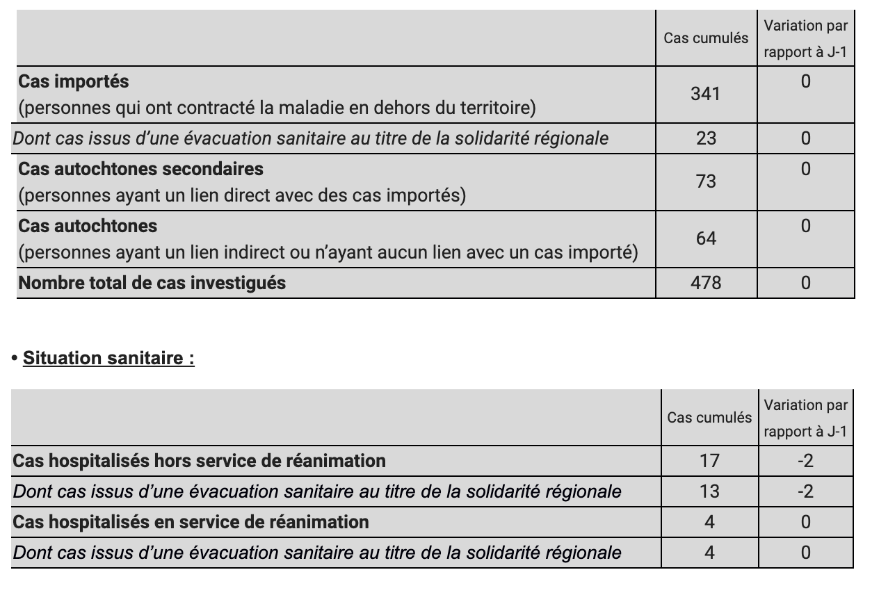 1 nouveau cas confirmé de Covid-19 à La Réunion