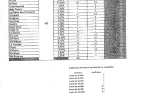 St-Denis et St-Paul contestent la répartition des contrats aidés entre les communes