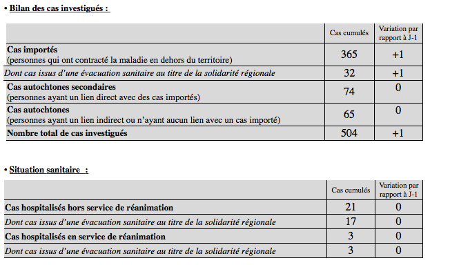 Un nouveau cas importé (évasan) de coronavirus à La Réunion ce lundi