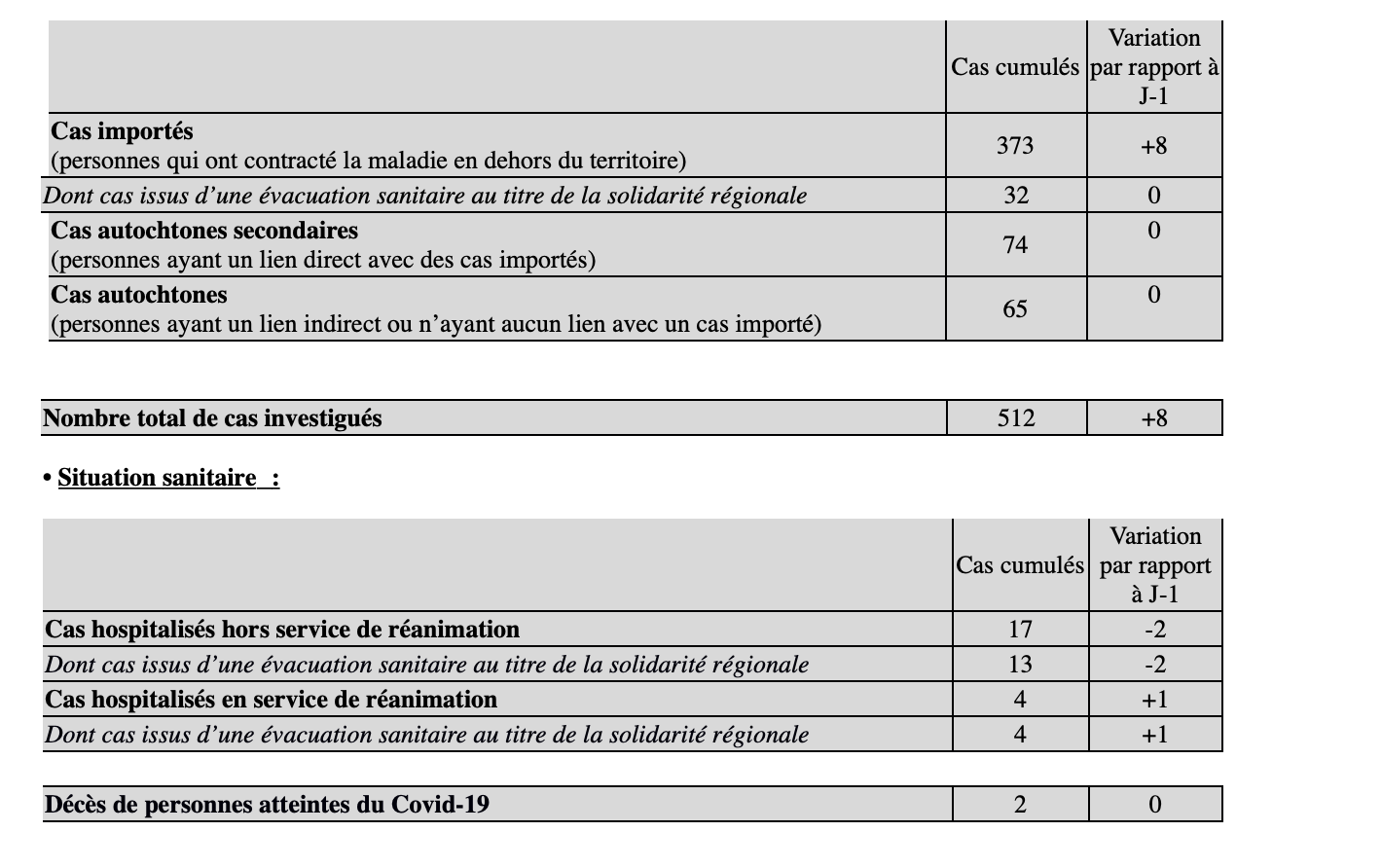 8 nouveaux cas de coronavirus à La Réunion