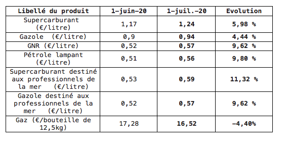 Carburants : Hausse du sans-plomb et du gazole en juillet