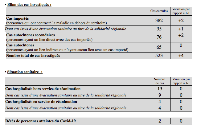 2 nouveaux cas de coronavirus confirmés à La Réunion, 1 importé et 1 évasan