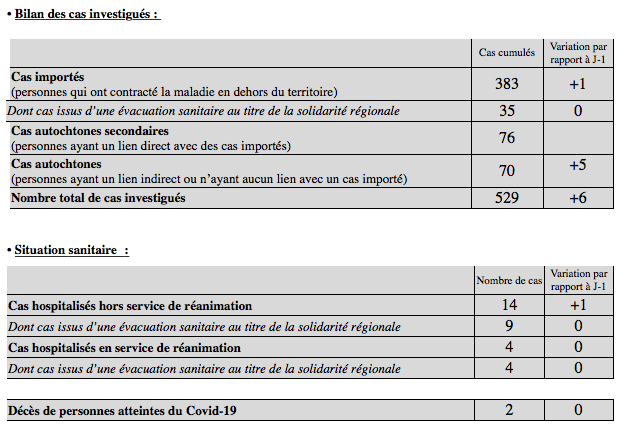 3 nouveaux cas de Coronavirus à La Réunion, dont 2 autochtones