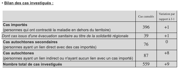 12 nouveaux cas confirmés de Covid-19 à La Réunion dont 8 cas autochtones liés à une même famille
