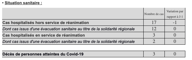 12 nouveaux cas confirmés de Covid-19 à La Réunion dont 8 cas autochtones liés à une même famille