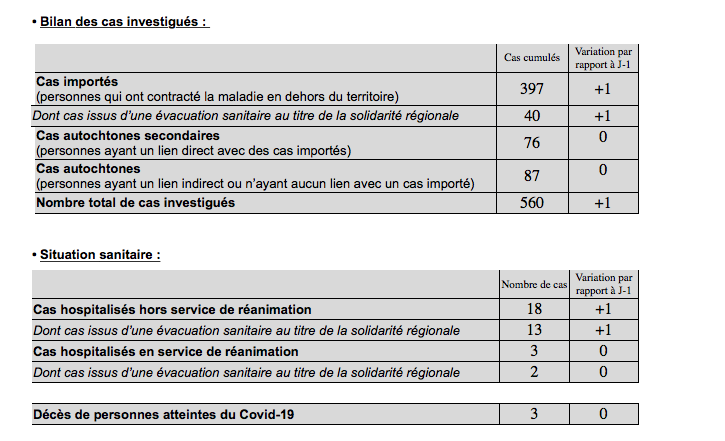 3 nouveaux cas de coronavirus à La Réunion ce jeudi