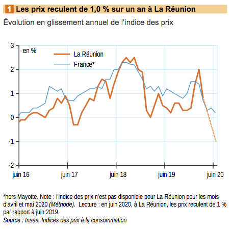 Insee: ?Depuis mars, les prix à la consommation baissent de 0,8%