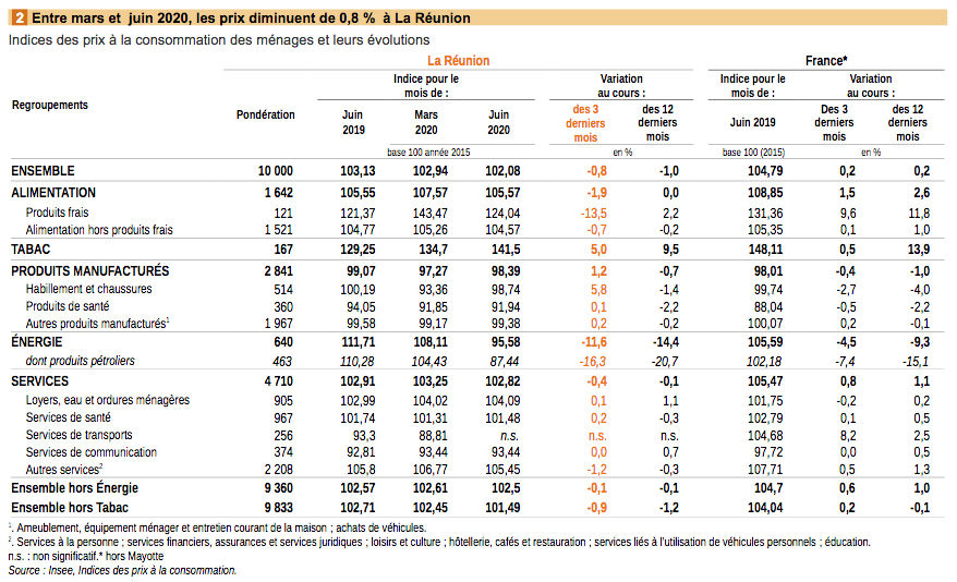Insee: ?Depuis mars, les prix à la consommation baissent de 0,8%
