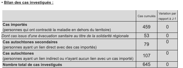 1 nouveau cas de coronavirus à La Réunion ce jeudi