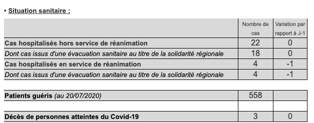 1 nouveau cas de coronavirus à La Réunion ce jeudi