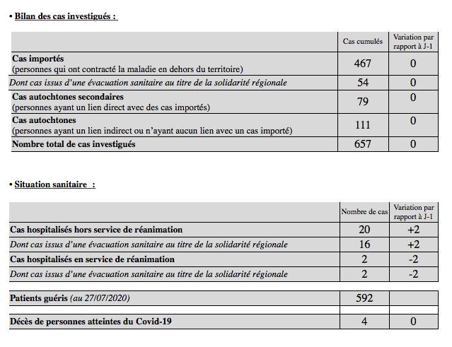 Coronavirus COVID-19 à La Réunion : 3e jour sans nouveau cas confirmé