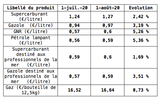 Les carburants et le gaz en hausse en août