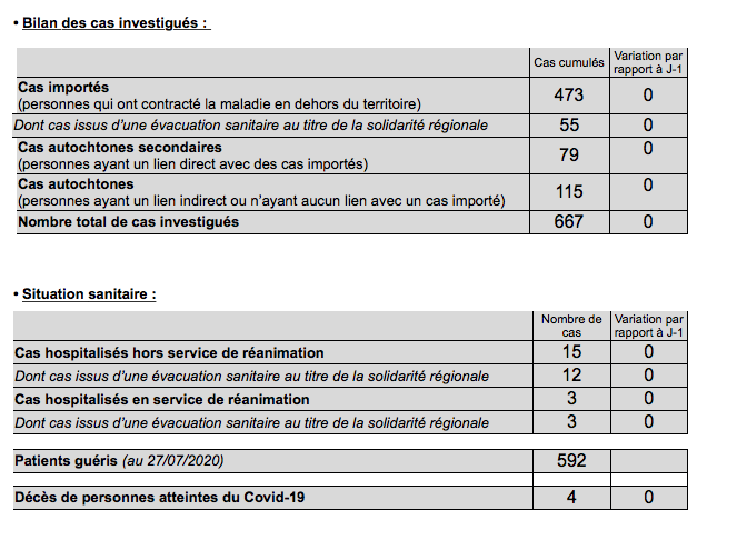 Covid-19 à La Réunion : Aucun nouveau cas ce lundi