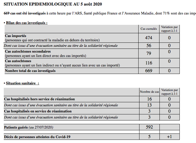 Covid-19 à La Réunion : Un nouveau cas et un décès d'une patiente évacuée sanitaire