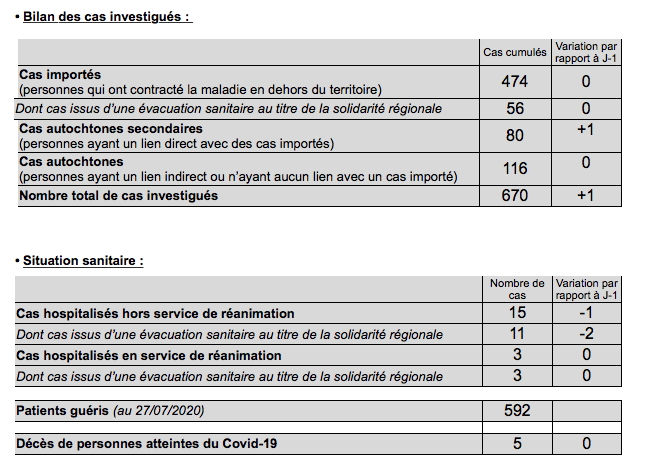 1 nouveau cas confirmé de coronavirus Covid-19 à La Réunion ce jeudi