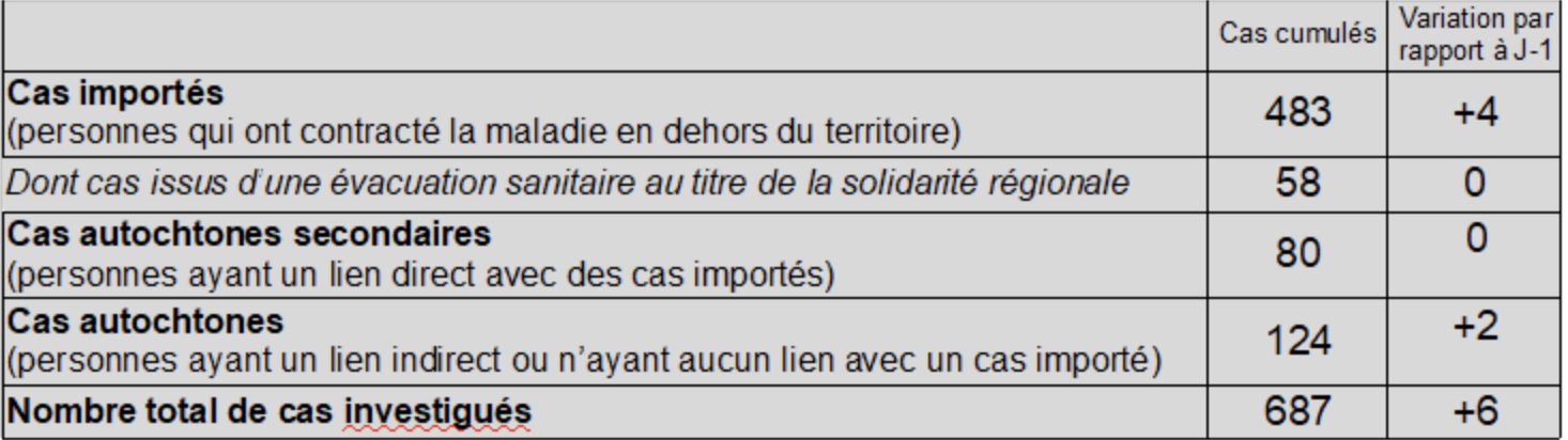 Covid-19 à La Réunion : 6 nouveaux cas ce dimanche, dont 4 importés et 2 autochtones