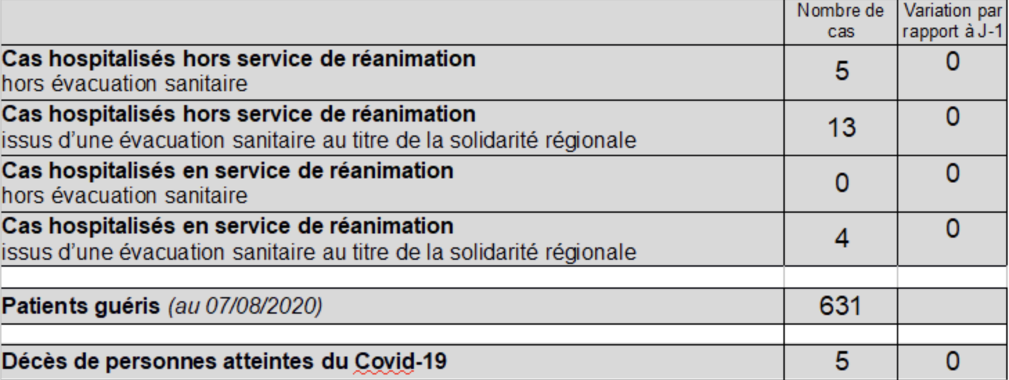 Covid-19 à La Réunion : 6 nouveaux cas ce dimanche, dont 4 importés et 2 autochtones
