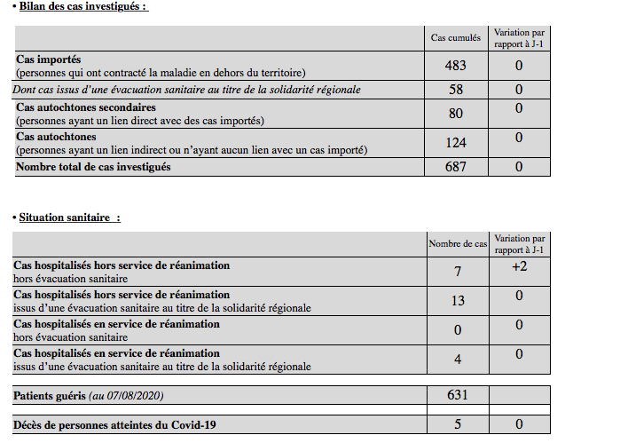 3 nouveaux cas de coronavirus à La Réunion ce lundi