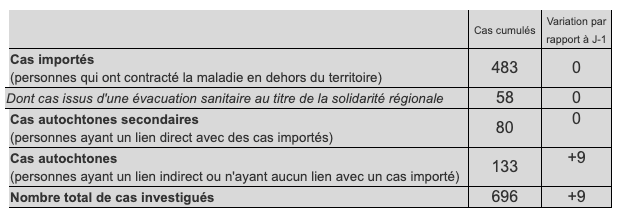 12 nouveaux cas de coronavirus à La Réunion ce mardi, un cluster identifié