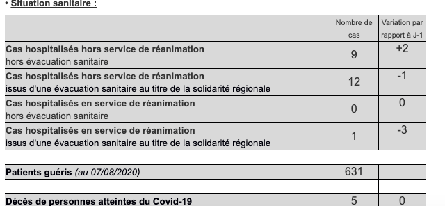 12 nouveaux cas de coronavirus à La Réunion ce mardi, un cluster identifié