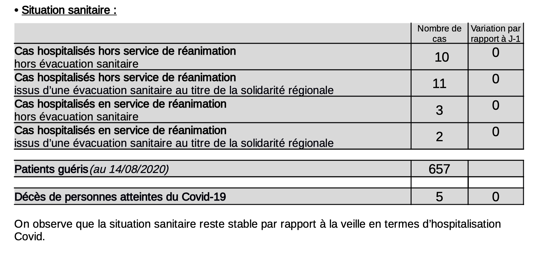 Covid à La Réunion : 39 nouveaux cas ce dimanche