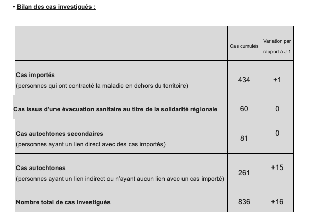 25 nouveaux cas de covid-19 à La Réunion ce lundi