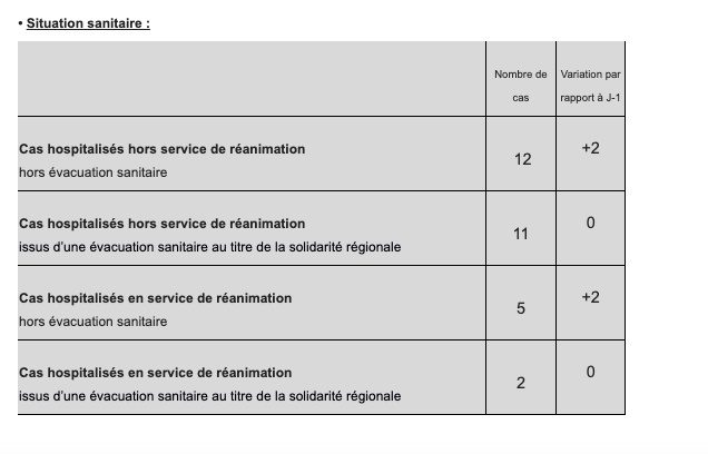 25 nouveaux cas de covid-19 à La Réunion ce lundi
