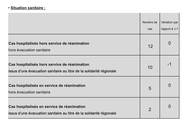23 nouveaux cas de Covid-19 à La Réunion ce mardi, la barre des 900 cas dépassée
