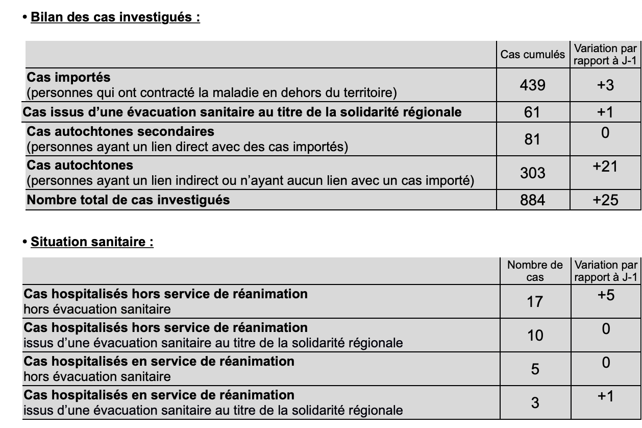 ?Coronavirus COVID-19 à La Réunion : 42 nouveaux cas confirmés